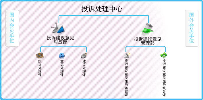 投诉 建议意见对应中心