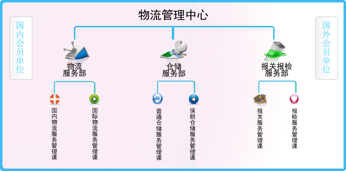 物流管理中心