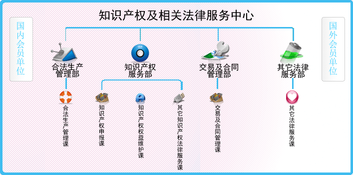 知识产权及相关法律服务中心