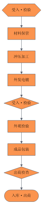 品质控制流程图