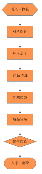 品质控制流程图